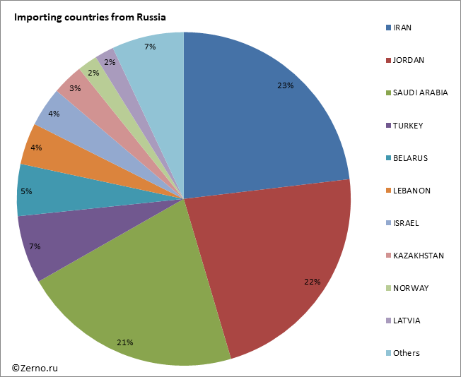 Importing countries from Russia